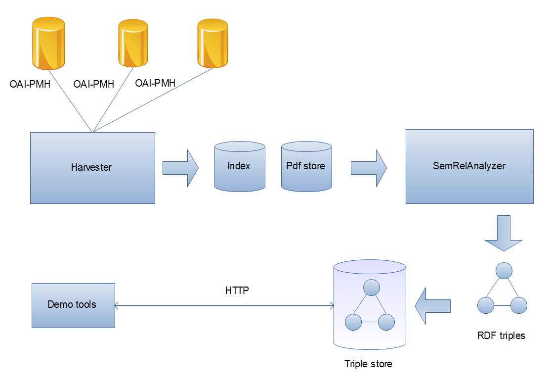 CORE architecture consisting of multiple OAI-PMH connected to harvested,  processed through Index and PDF Store, sent to SemRelAnalyzer, then to RDF  triples, stored in the Triple Store and demonstrated over http